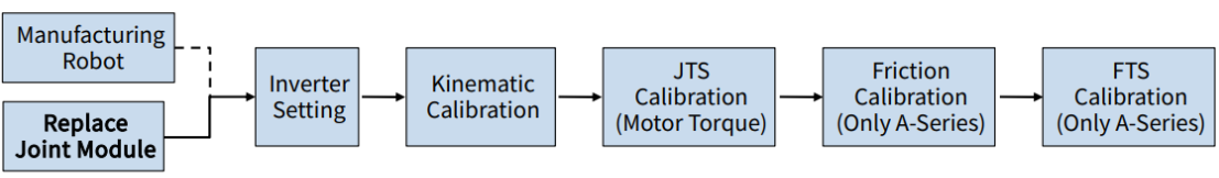 "Diagram showing the Joint Torque Sensor (JTS) location inside a Doosan cobot joint module, with arrows indicating torque measurement direction."